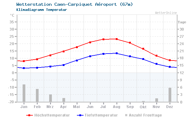 Klimadiagramm Temperatur Caen-Carpiquet Aéroport (67m)