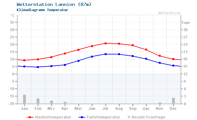 Klimadiagramm Temperatur Lannion (87m)