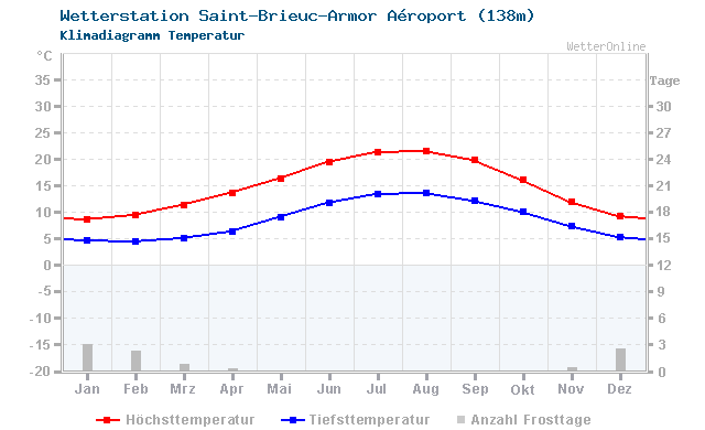 Klimadiagramm Temperatur Saint-Brieuc-Armor Aéroport (138m)