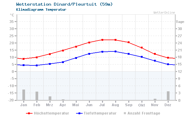 Klimadiagramm Temperatur Dinard/Pleurtuit (59m)
