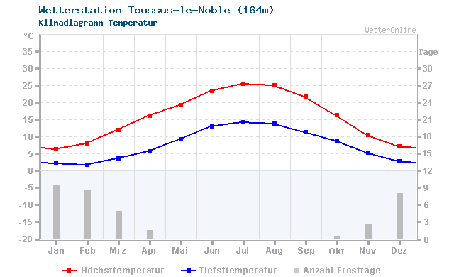 Klimadiagramm Temperatur Toussus Le Noble (161m)