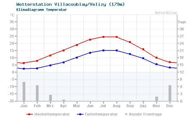 Klimadiagramm Temperatur Villacoublay/Velizy (179m)
