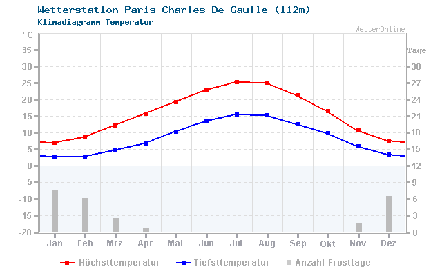 Klimadiagramm Temperatur Paris-Charles De Gaulle (112m)