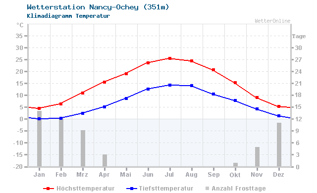 Klimadiagramm Temperatur Nancy-Ochey (351m)