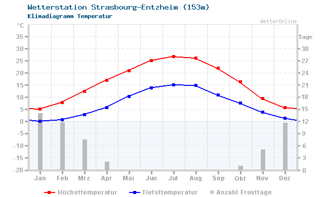 Klimadiagramm Temperatur Strasbourg-Entzheim (153m)