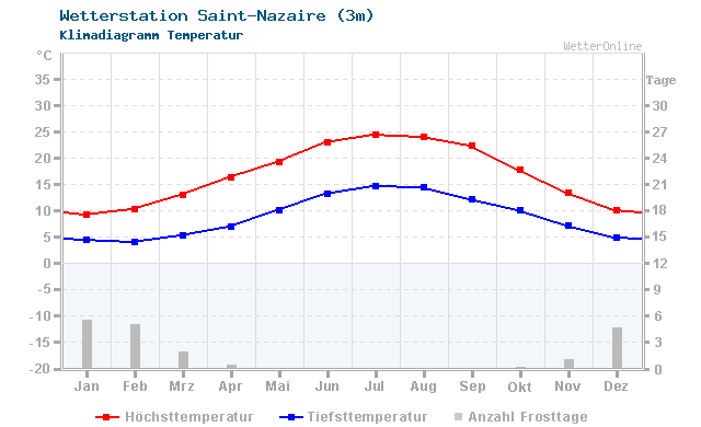 Klimadiagramm Temperatur Saint-Nazaire (3m)