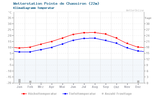 Klimadiagramm Temperatur Pointe de Chassiron (22m)