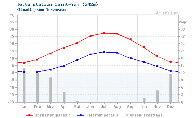 Klimadiagramm Temperatur Saint-Yan (242m)