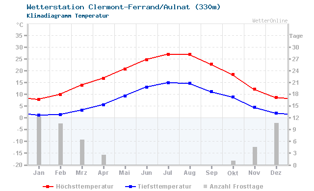 Klimadiagramm Temperatur Clermont-Ferrand/Aulnat (330m)