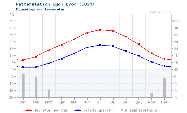 Klimadiagramm Temperatur Lyon/Bron (202m)