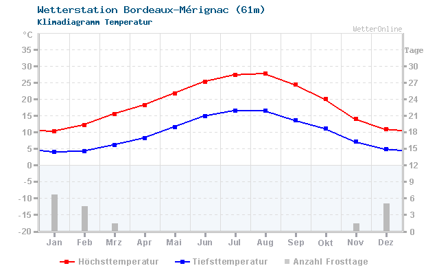 Klimadiagramm Temperatur Bordeaux-Mérignac (61m)