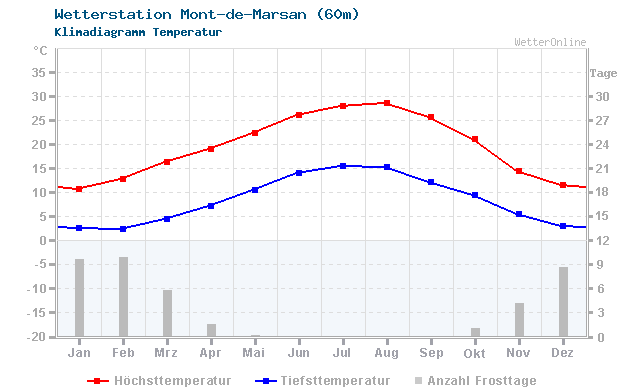 Klimadiagramm Temperatur Mont-de-Marsan (60m)
