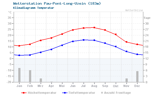 Klimadiagramm Temperatur Pau-Pont-Long-Uzein (183m)