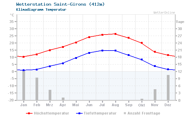 Klimadiagramm Temperatur Saint-Girons (412m)