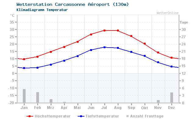 Klimadiagramm Temperatur Carcassonne Aéroport (130m)