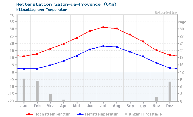 Klimadiagramm Temperatur Salon-de-Provence (60m)