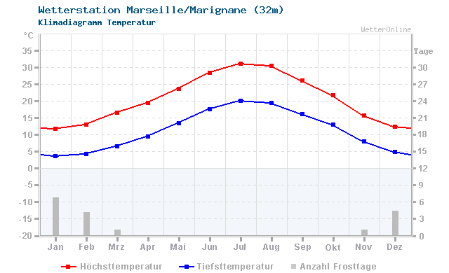 Klimadiagramm Temperatur Marseille/Marignane (32m)