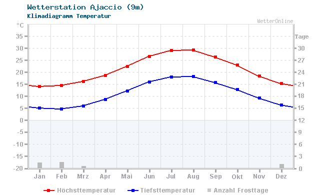 Klimadiagramm Temperatur Ajaccio (9m)