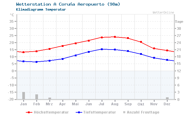 Klimadiagramm Temperatur A Coruña Aeropuerto (98m)