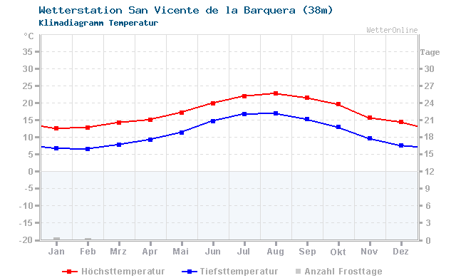 Klimadiagramm Temperatur San Vicente de la Barquera (38m)