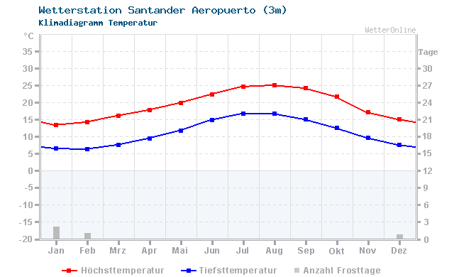 Klimadiagramm Temperatur Santander Aeropuerto (3m)