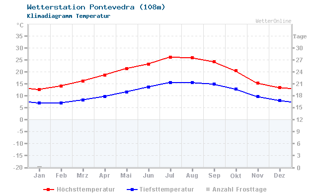 Klimadiagramm Temperatur Pontevedra (108m)