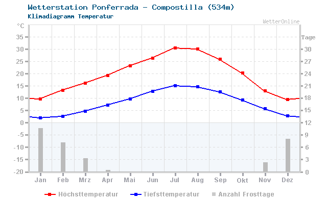 Klimadiagramm Temperatur Ponferrada - Compostilla (534m)