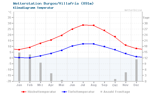 Klimadiagramm Temperatur Burgos/Villafría (891m)