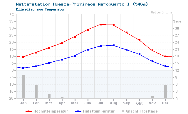 Klimadiagramm Temperatur Huesca-Pririneos Aeropuerto I (546m)