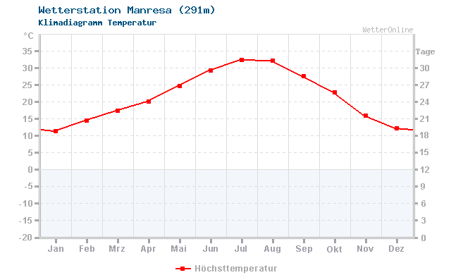 Klimadiagramm Temperatur Manresa (291m)