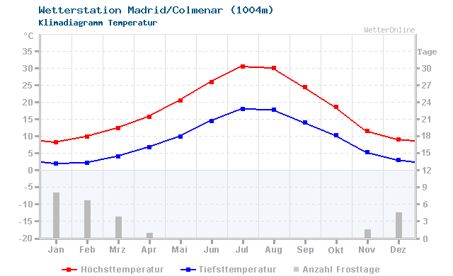 Klimadiagramm Temperatur Madrid/Colmenar (1004m)