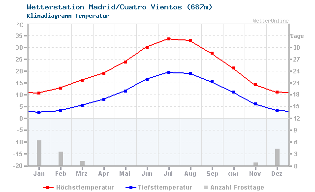 Klimadiagramm Temperatur Madrid/Cuatro Vientos (687m)