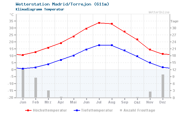 Klimadiagramm Temperatur Madrid/Torrejon (611m)
