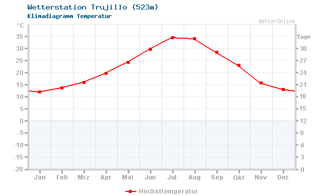 Klimadiagramm Temperatur Trujillo (523m)