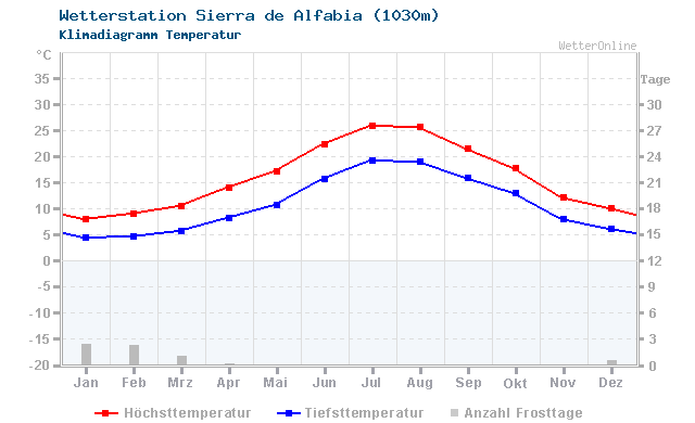 Klimadiagramm Temperatur Sierra de Alfabia (1030m)