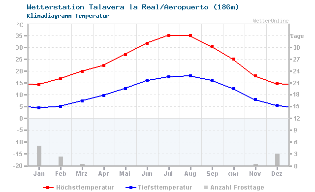 Klimadiagramm Temperatur Talavera la Real/Aeropuerto (186m)