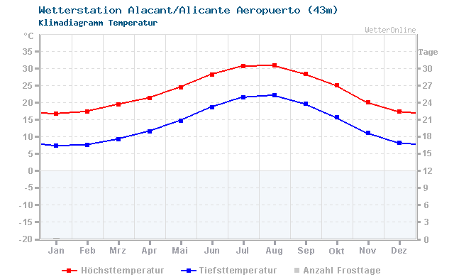 Klimadiagramm Temperatur Alacant/Alicante Aeropuerto (43m)