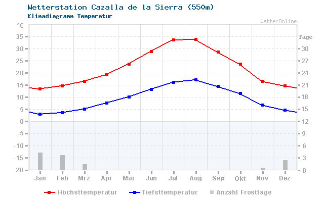 Klimadiagramm Temperatur Cazalla de la Sierra (550m)