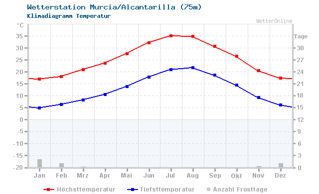Klimadiagramm Temperatur Murcia/Alcantarilla (75m)