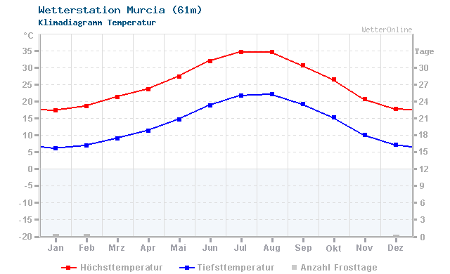 Klimadiagramm Temperatur Murcia (61m)