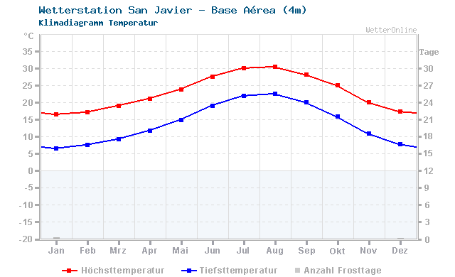 Klimadiagramm Temperatur San Javier - Base Aérea (4m)