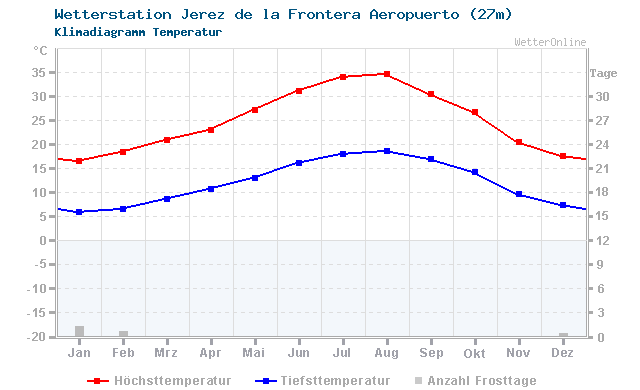 Klimadiagramm Temperatur Jerez De La Frontera/Aeropuerto (27m)