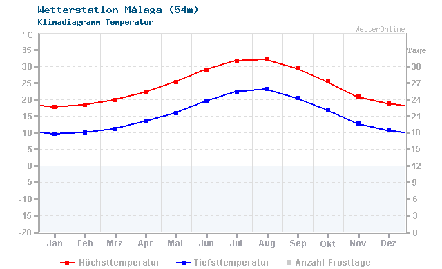 Klimadiagramm Temperatur Málaga (54m)