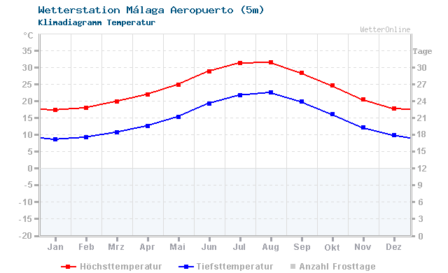 Klimadiagramm Temperatur Málaga Aeropuerto (5m)