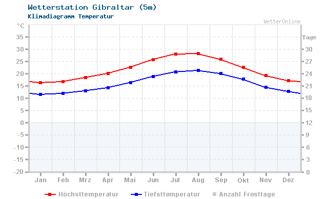 Klimadiagramm Temperatur Gibraltar (5m)