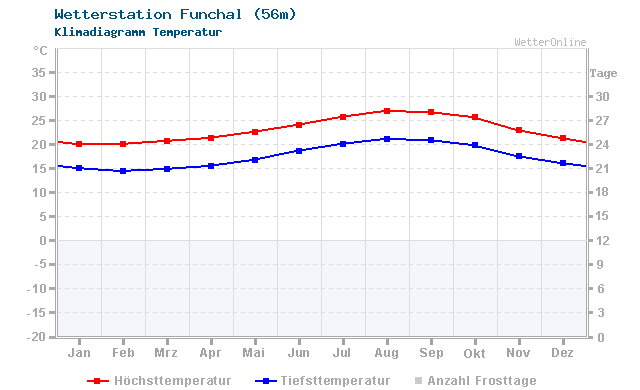 Klimadiagramm Temperatur Funchal (56m)