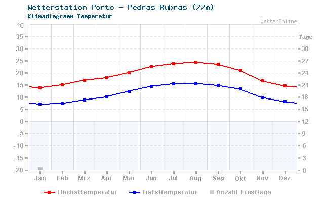 Klimadiagramm Temperatur Porto - Pedras Rubras (77m)