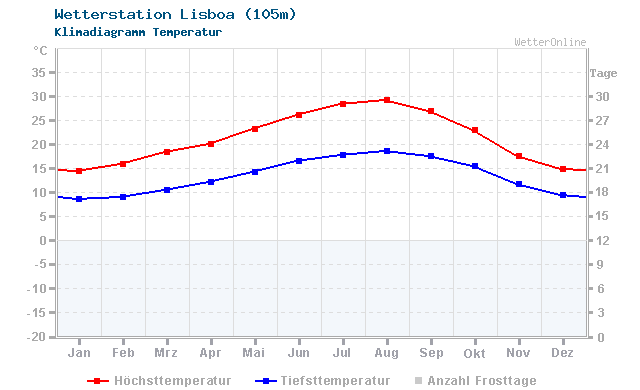 Klimadiagramm Temperatur Lisboa (105m)