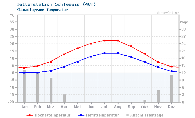 Klimadiagramm Temperatur Schleswig (48m)
