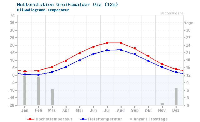 Klimadiagramm Temperatur Greifswalder Oie (12m)